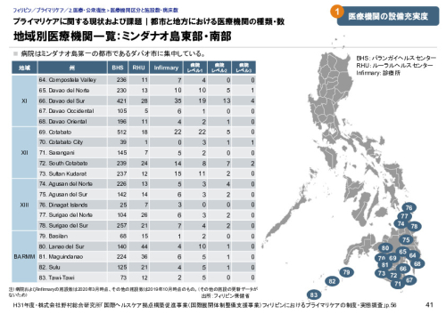 プライマリケアに関する現状および課題｜都市と地方における医療機関の種類・数