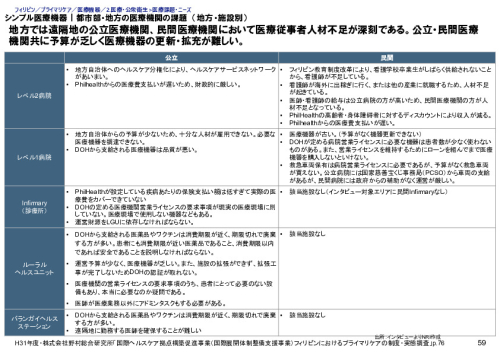 シンプル医療機器｜都市部・地方の医療機関の課題　（地方・施設別）