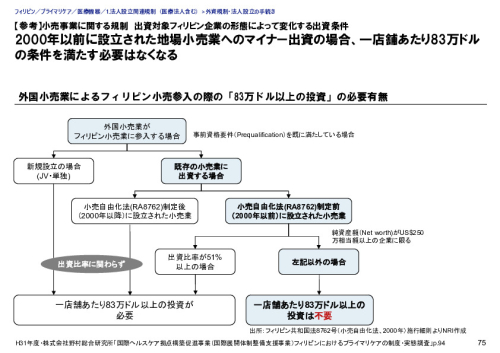 【参考】小売事業に関する規制　出資対象フィリピン企業の形態によって変化する出資条件 