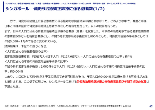 シンガポール　骨変形治癒矯正診療に係る患者数