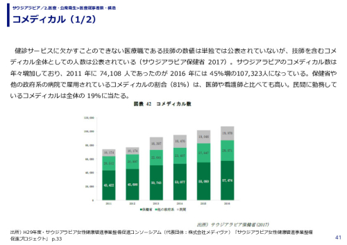 サウジアラビア／2.医療・公衆衛生>医療従事者数・構造