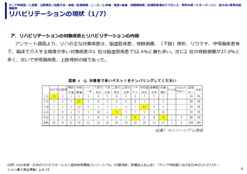 リハビリテーションの現状