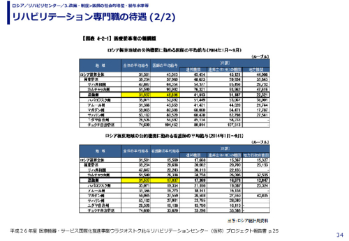 リハビリテーション専門職の待遇 