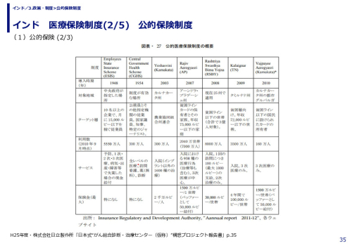 インド　医療保険制度　公的保険制度