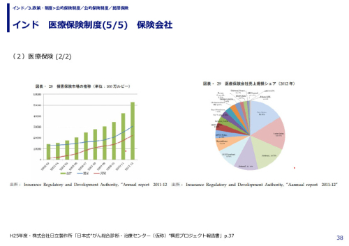 インド　医療保険制度　公的保険制度
