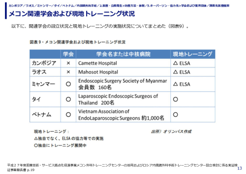 メコン関連学会および現地トレーニング状況