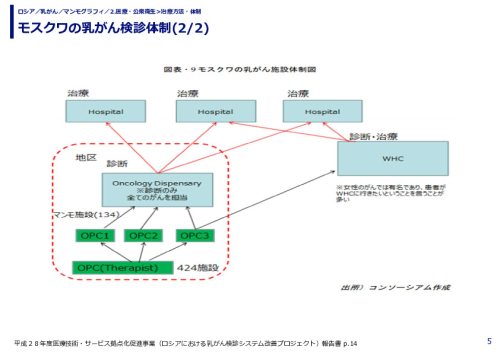モスクワの乳がん検診体制