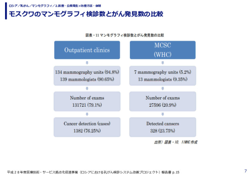 モスクワのマンモグラフィ検診数とがん発見数の比較