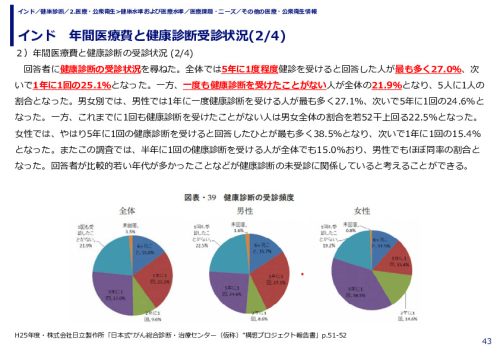 インド　年間医療費と健康診断受診状況