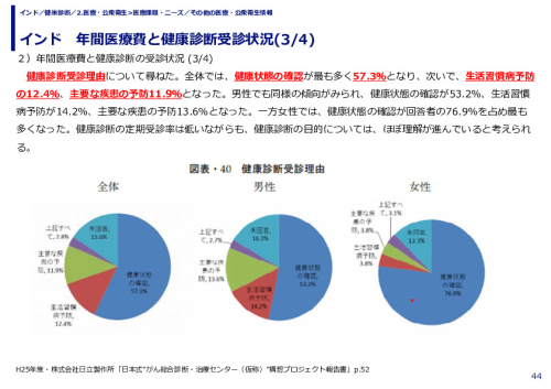 インド　年間医療費と健康診断受診状況