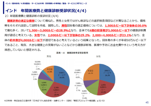インド　年間医療費と健康診断受診状況