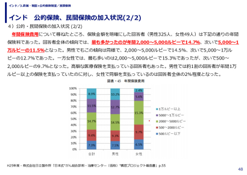 インド　公的保険、民間保険の加入状況