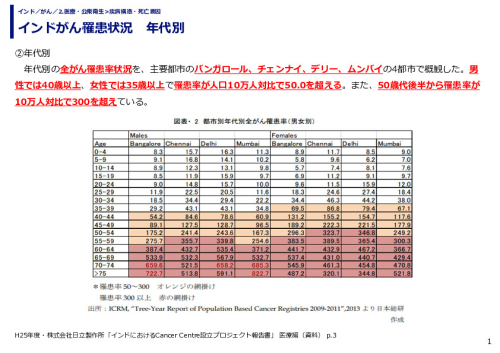 インドがん罹患状況　年代別