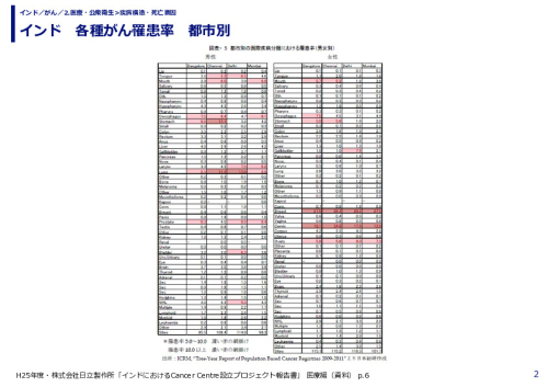 インド　各種がん罹患率　都市別