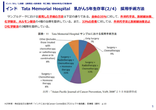 インド　Tata Memorial Hospital　乳がん5年生存率　がんステージ