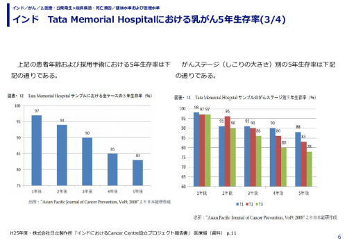 インド　Tata Memorial Hospital　乳がん5年生存率　がんステージ