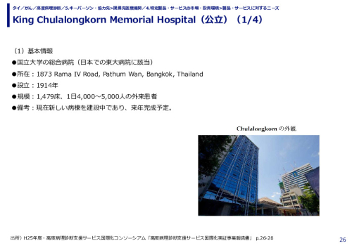 King Chulalongkorn Memorial Hospital（公立）（1/4）