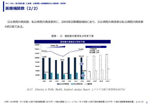 医療機関数（1/2）