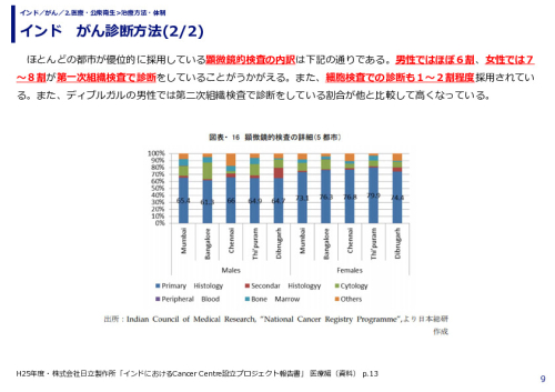 インド　がん診断方法