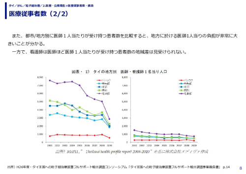 医療従事者数（1/2）