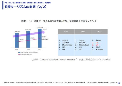 医療ツーリズムの実態（1/2）