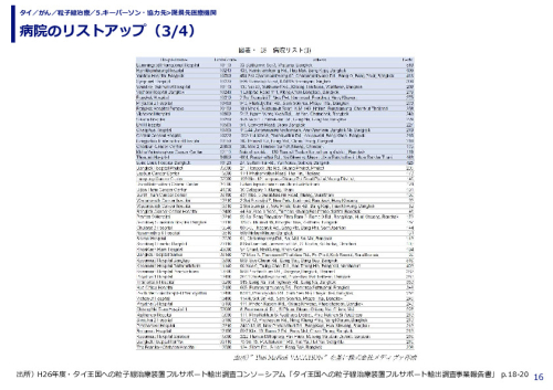 病院のリストアップ（1/4）