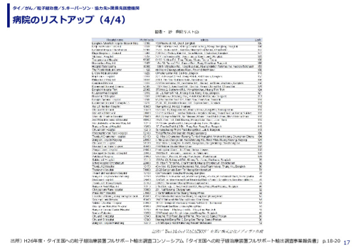 病院のリストアップ（1/4）