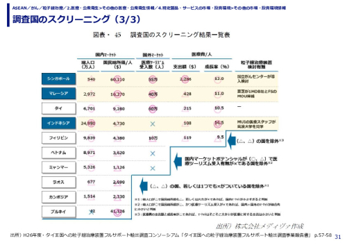調査国のスクリーニング（1/3）