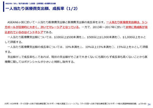 一人当たり医療費支出額、成長率（1/2）
