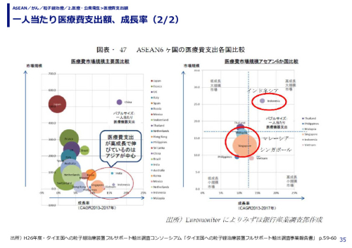 一人当たり医療費支出額、成長率（1/2）