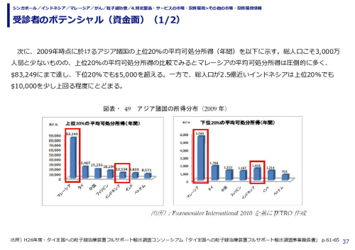 受診者のポテンシャル（資金面）（1/2）