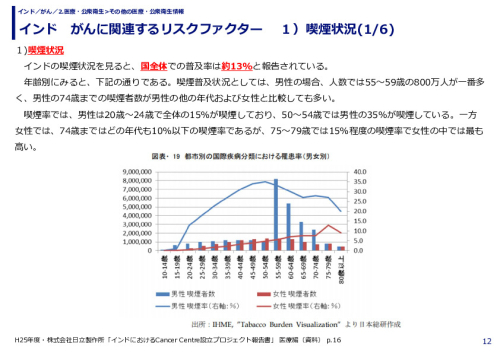 インド　がんに関連するリスクファクター　 １）喫煙状況