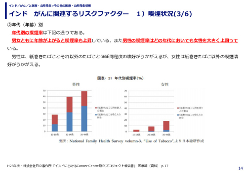 インド　がんに関連するリスクファクター　 １）喫煙状況