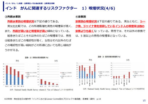 インド　がんに関連するリスクファクター　 １）喫煙状況