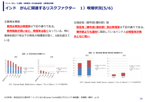 インド　がんに関連するリスクファクター　 １）喫煙状況