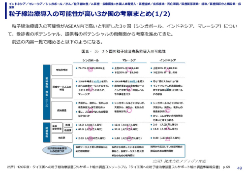 粒子線治療導入の可能性が高い3か国の考察まとめ(1/2)