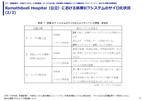 Ramathibodi Hospital（公立）における医療ICTシステムのサイロ化状況 (1/2)