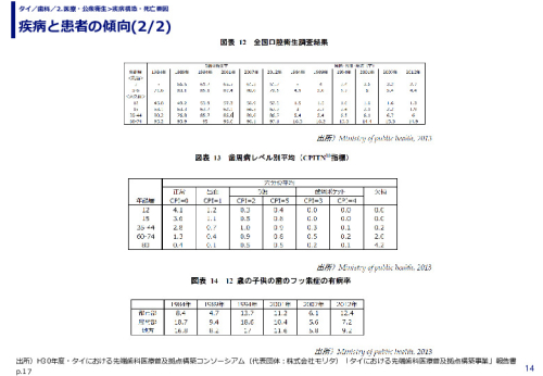 疾病と患者の傾向(1/2)