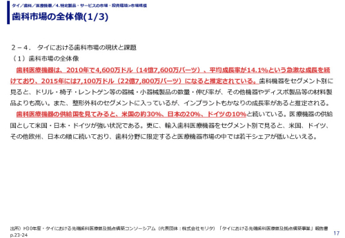 歯科市場の全体像(1/3)
