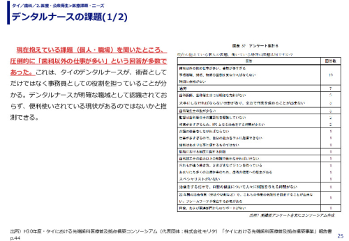 デンタルナースの課題(1/2)