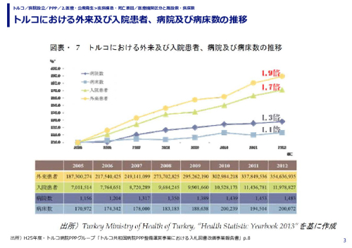 トルコにおける外来及び入院患者、病院及び病床数の推移