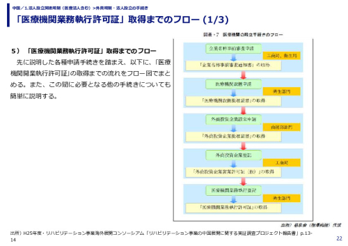 「医療機関業務執行許可証」取得までのフロー 