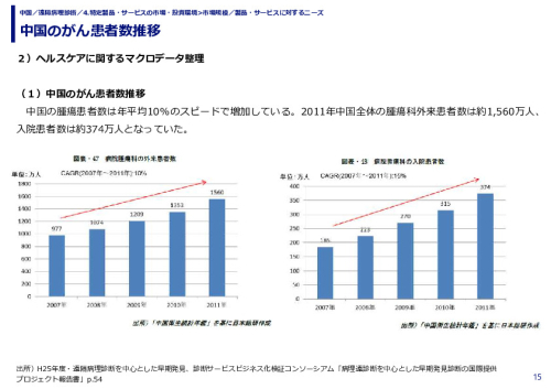 中国のがん患者数推移
