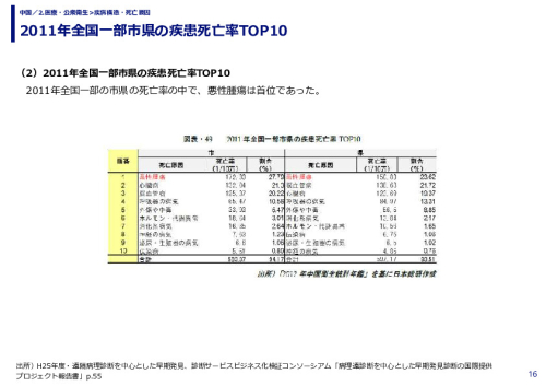 2011年全国一部市県の疾患死亡率TOP10