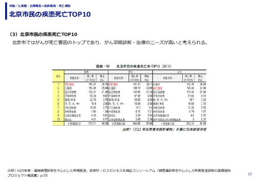 北京市民の疾患死亡TOP10