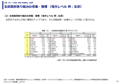 北京政府取り組みの収集・整理 （地方レベル 例：北京）