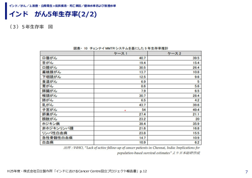 インド　がん5年生存率