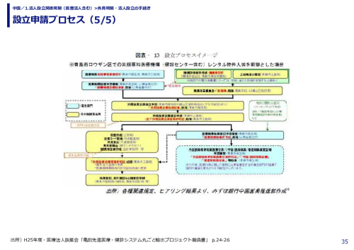 設立申請プロセス