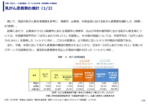 乳がん患者数の推計