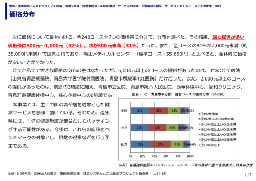 価格分布